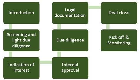 process investment approach follows steps